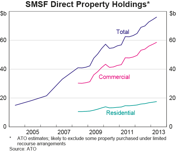 Graph D5: SMSF Direct Property Holdings