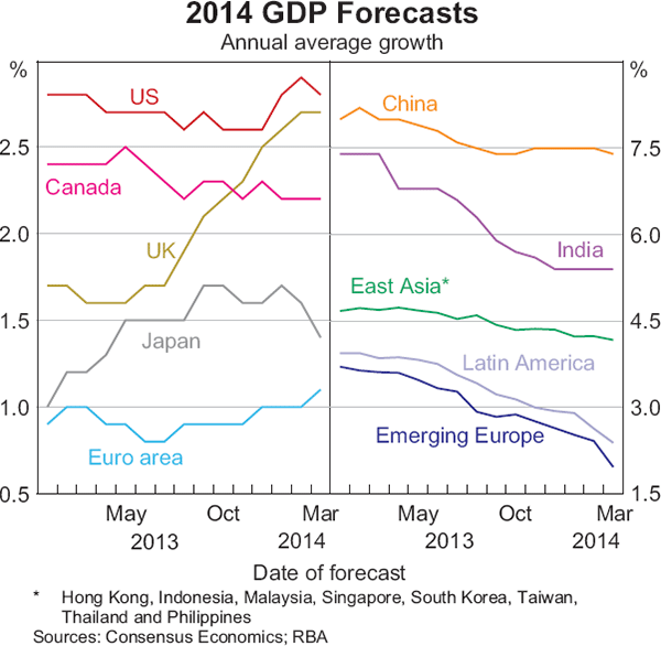 Graph 1.1: 2014 GDP Forecasts