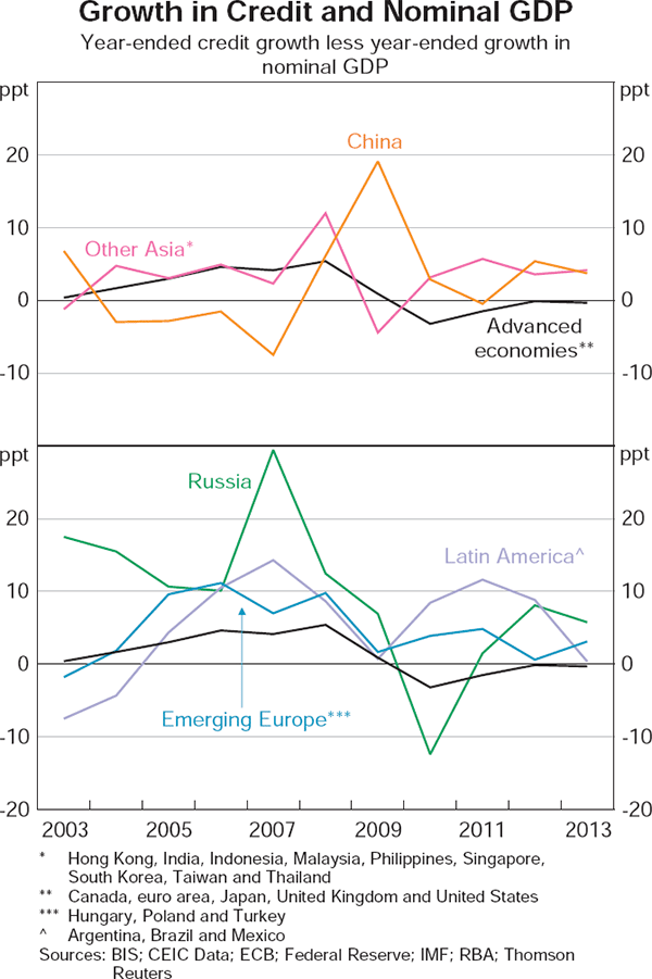 Graph 1.10: Growth in Credit and Nominal GDP