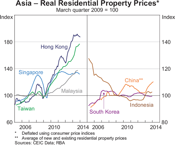 Graph 1.11: Asia &ndash; Real Residential Property Prices