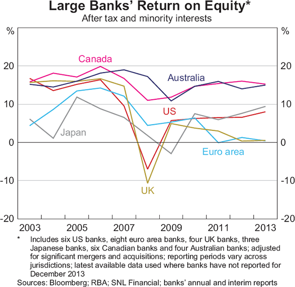 Graph 1.12: Large Banks&#39; Return on Equity