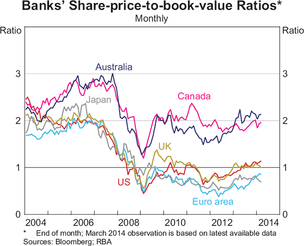 Graph 1.13: Banks&#39; Share-price-to-book-value Ratios