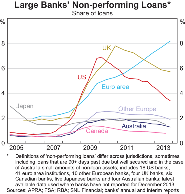 Graph 1.15: Large Banks&#39; Non-performing Loans