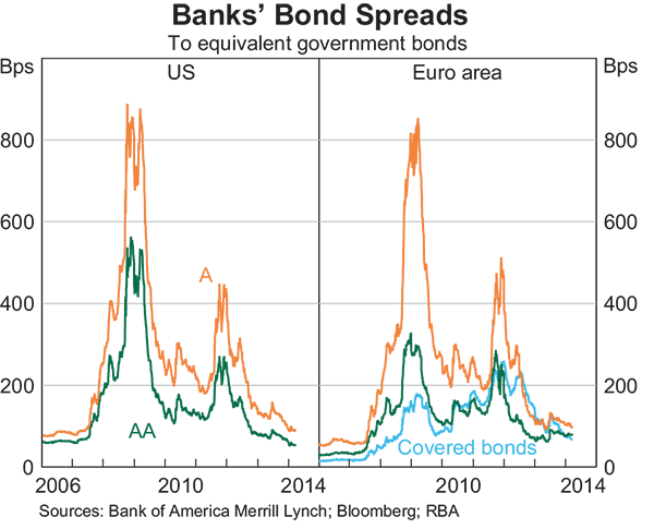 Graph 1.16: Banks&#39; Bond Spreads