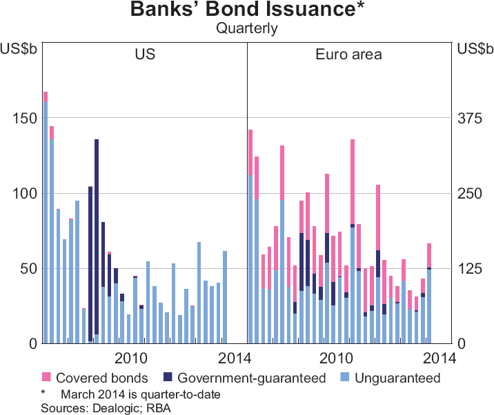 Graph 1.17: Banks&#39; Bond Issuance