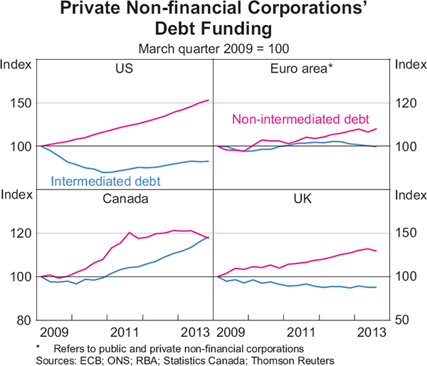 Graph 1.18: Private Non-financial Corporations&#39; Debt Funding
