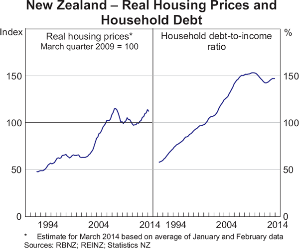 Graph 1.19: New Zealand &ndash; Real Housing Prices and Household Debt