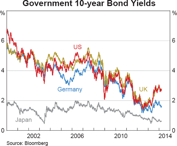 Graph 1.2: Government 10-year Bond Yields