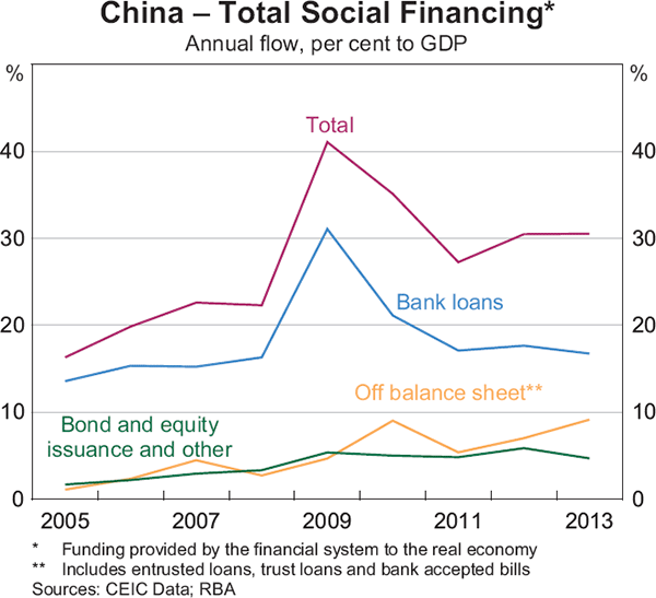 Graph 1.20: China &ndash; Total Social Financing