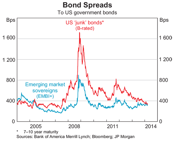 Graph 1.3: Bond Spreads