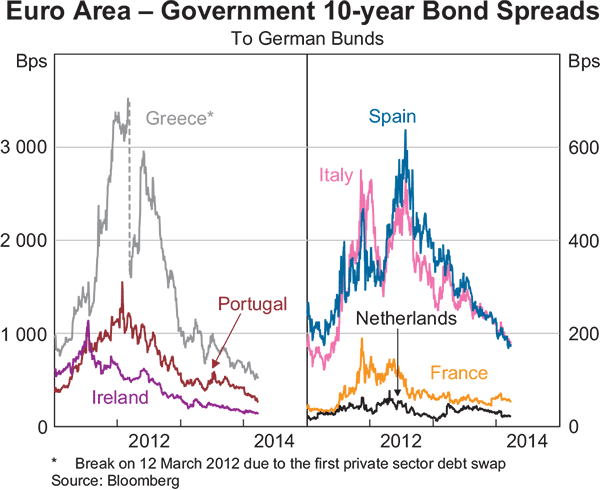 Graph 1.4: Euro Area &ndash; Government 10-year Bond Spreads
