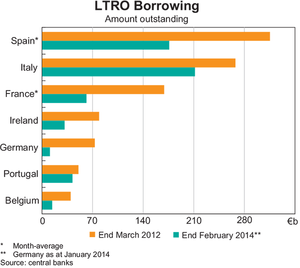 Graph 1.5: LTRO Borrowing