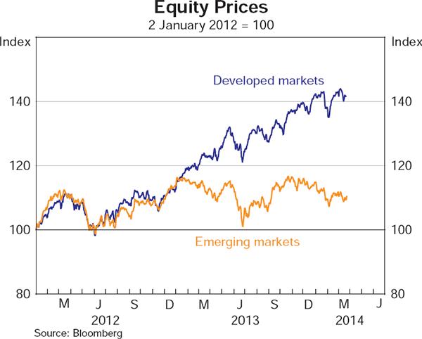 Graph 1.7: Equity Prices