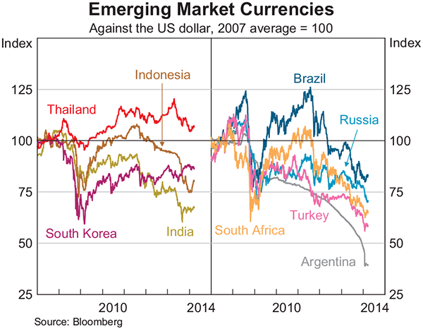 Graph 1.8: Emerging Market Currencies