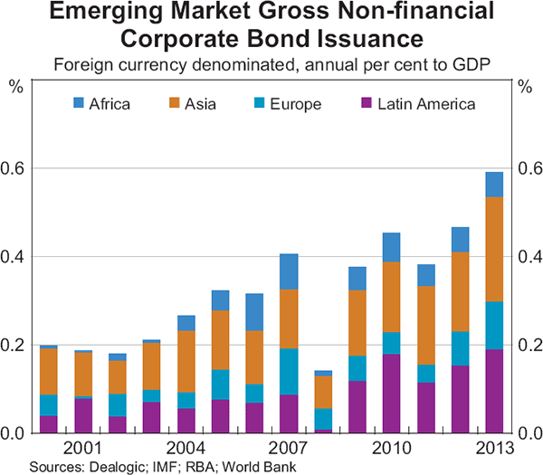 Graph 1.9: Emerging Market Gross Non-financial Corporate Bond Issuance