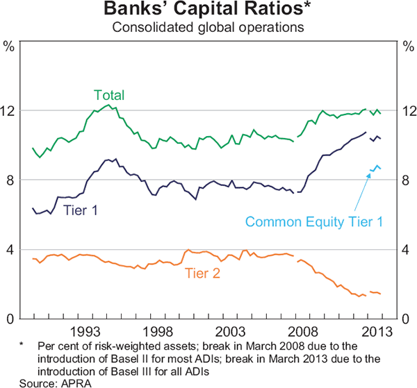 Graph 2.10: Banks&#39; Capital Ratios
