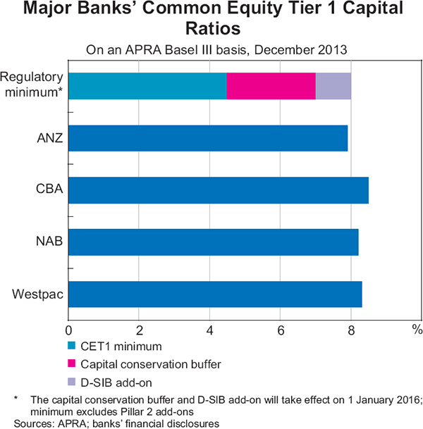Graph 2.11: Major Banks&#39; Common Equity Tier 1 Capital Ratios