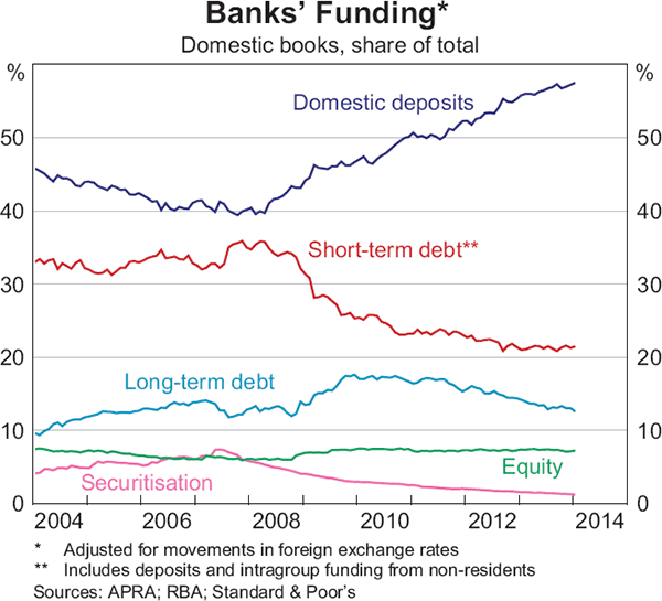 Graph 2.12: Banks&#39; Funding