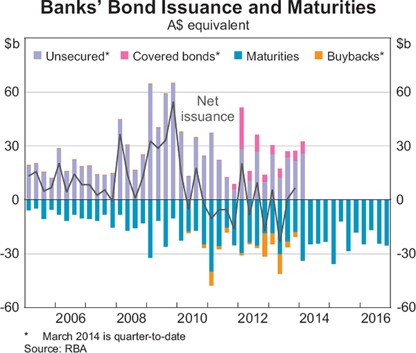 Graph 2.13: Banks&#39; Bond Issuance and Maturities
