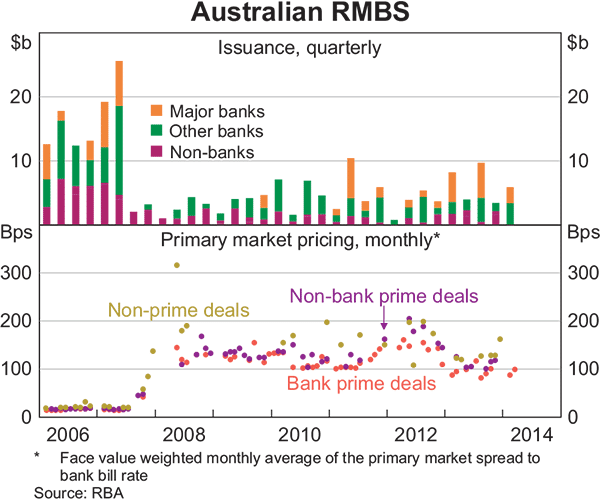 Graph 2.14: Australian RMBS