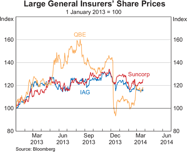 Graph 2.16: Large General Insurers&#39; Share Prices