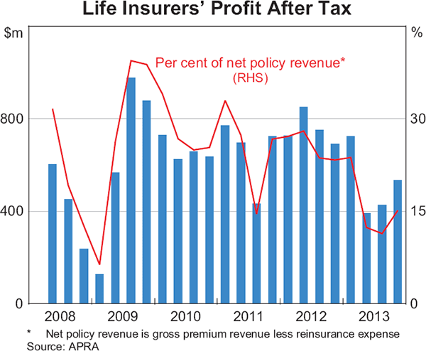 Graph 2.17: Life Insurers&#39; Profit After Tax
