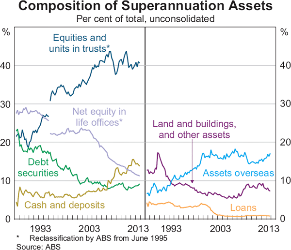 Graph 2.18: Composition of Superannuation Assets