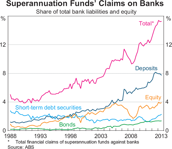 Graph 2.19: Superannuation Funds&#39; Claims on Banks