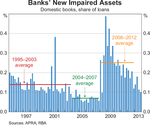 Graph 2.2: Banks&#39; New Impaired Assets