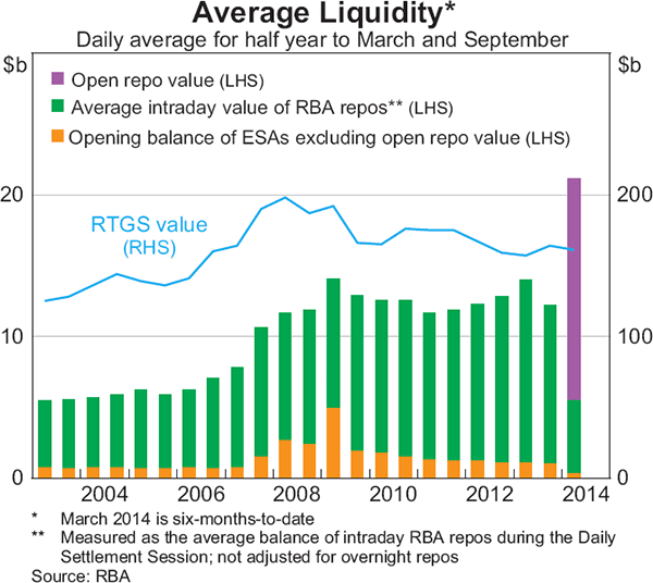 Graph 2.20: Average Liquidity