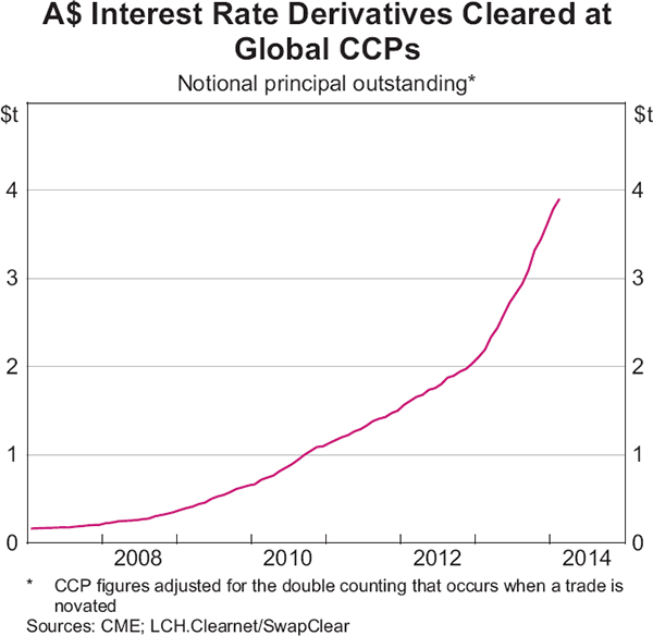 Graph 2.21: A$ Interest Rate Derivatives Cleared at Global CCPs