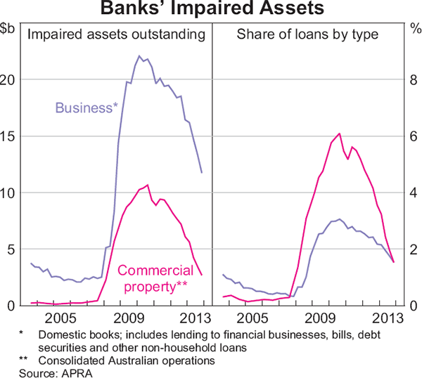 Graph 2.3: Banks&#39; Impaired Assets