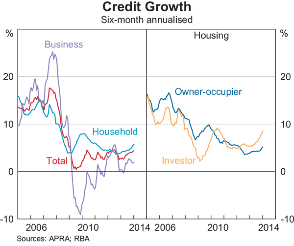 Graph 2.5: Credit Growth