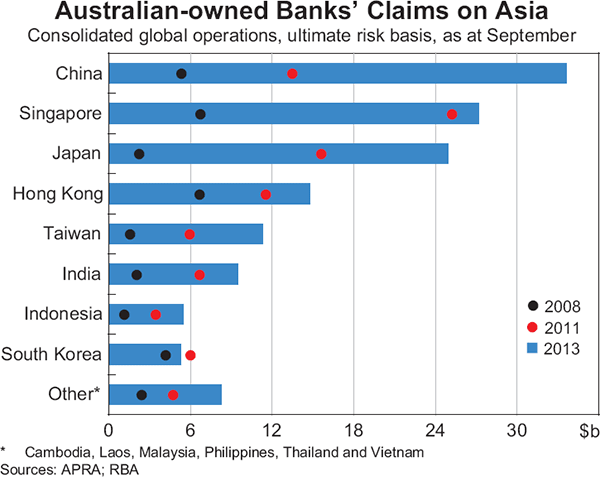 Graph 2.6: Australian-owned Banks&#39; Claims on Asia