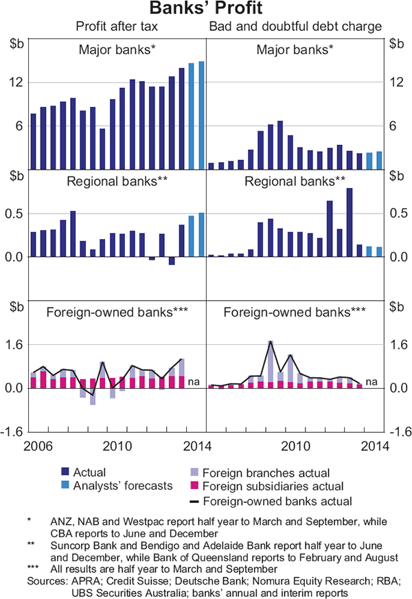 Graph 2.7: Banks&#39; Profit