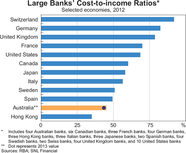 Graph 2.8: Large Banks&#39; Cost-to-income Ratios