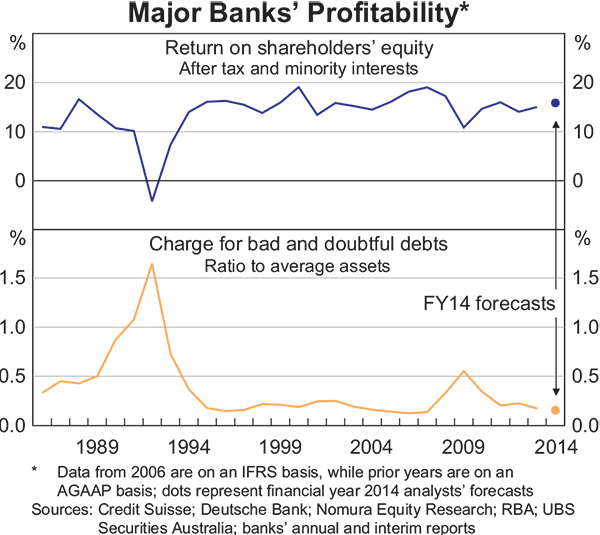 Graph 2.9: Major Banks&#39; Profitability