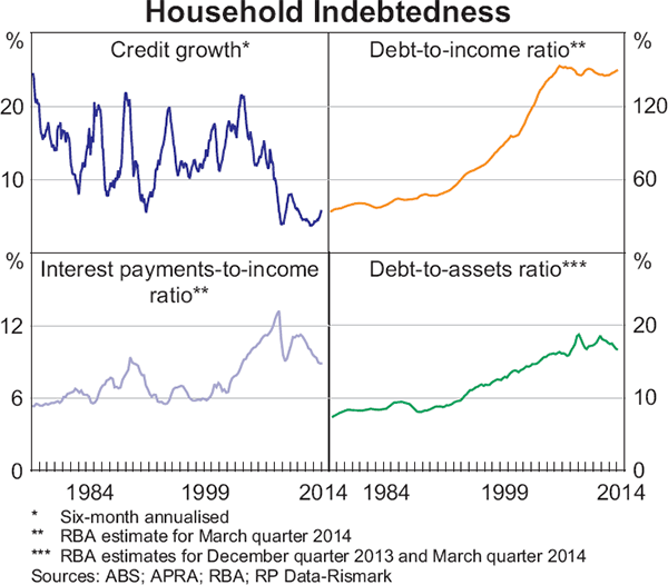 Graph 3.1: Household Indebtedness