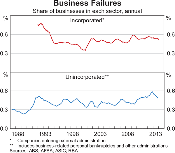 Graph 3.10: Business Failures