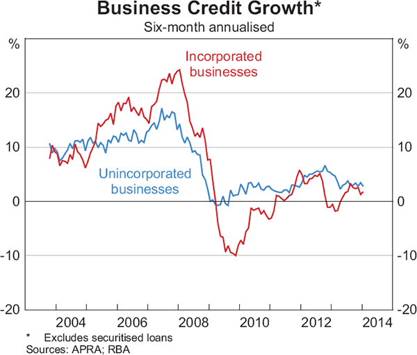 Graph 3.13: Business Credit Growth