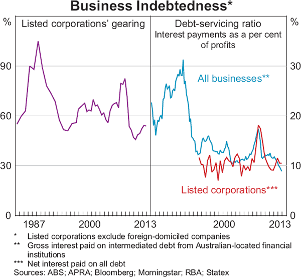 Graph 3.14: Business Indebtedness