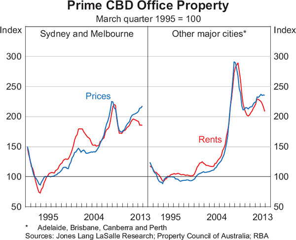 Graph 3.15: Prime CBD Office Property