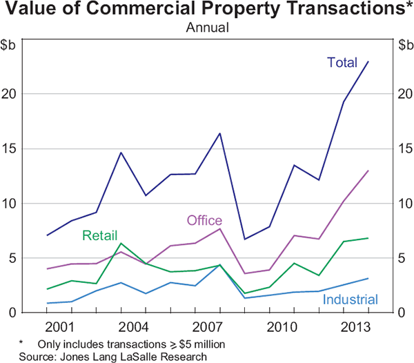 Graph 3.16: Value of Commercial Property Transactions