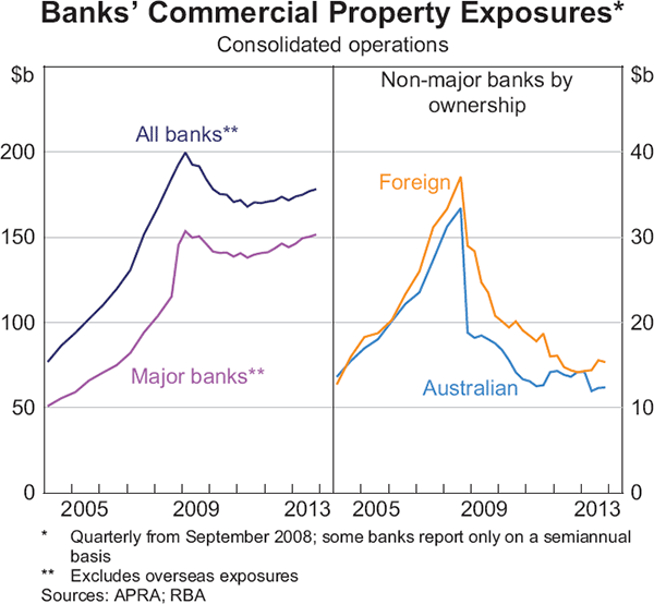 Graph 3.17: Banks&#39; Commercial Property Exposures