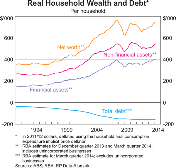 Graph 3.2: Real Household Wealth and Debt