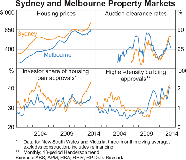 Graph 3.4: Sydney and Melbourne Property Markets