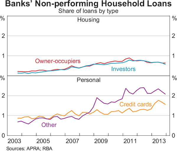Graph 3.6: Banks&#39; Non-performing Household Loans
