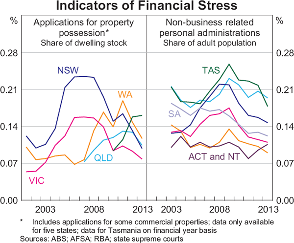 Graph 3.7: Indicators of Financial Stress