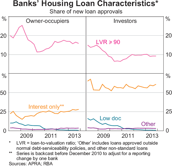 Graph 3.8: Banks&#39; Housing Loan Characteristics
