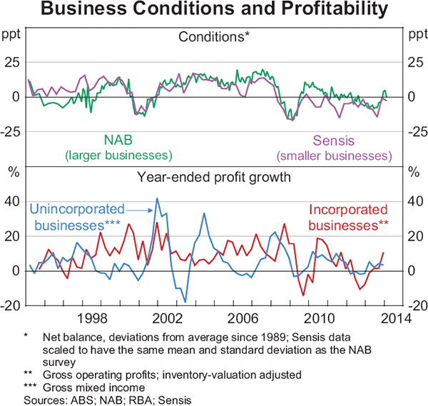 Graph 3.9: Business Conditions and Profitability